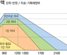 늘어나는 독거노인…근로장려금 최대 70만원 지급