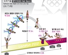 [그래픽뉴스]난이도 최강 양학선 '양1' 기술은?