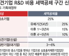 중견기업 전용 R&D 세액공제 생긴다