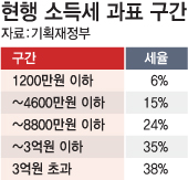 '소득세 개편' 고민만 하다 포기, 국회로 미룬 정부