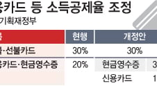 신용카드 공제 또 손질, 공제율 15%로 하향