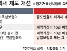 '즉시연금·CEO플랜'…비과세 혜택 사라진다