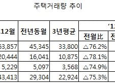 매물 쌓이는데 매도자 혜택만 '덩그렁'