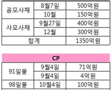 [단독]쌍용건설, 회사채 500억 자체자금으로 상환