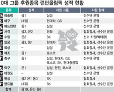 런던올림픽 메달 80% 10대그룹 후원 종목서 나왔다