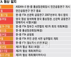 한중 수교 20주년, 다가올 20년 좌우할 한중 FTA