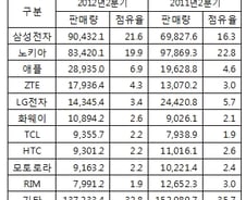 노키아를 몰락시킨 ZTE·화웨이의 힘 