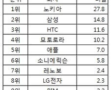 콧대높은 애플도··· "中스마트폰 시장 잡아라" 