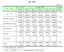 [단독]지방교육재정 2015년 62.1조 '연평균 6.3%↑'