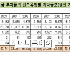 [단독]10조 연기금 투자풀, 경쟁 체제 도입 검토