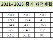 [단독]정부, 내년 '균형예산' 사실상 포기