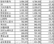 [표]연결기준 코스피 영업이익 상위 20위