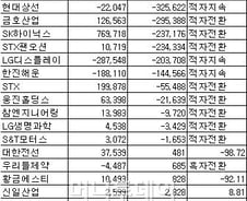 [표]연결기준 코스피 영업이익 하위 20위