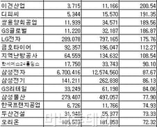 [표]연결기준 코스피 영업이익 증가율 상위 20위