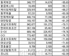 [표]연결기준 코스피 영업이익 감소율 상위 20위