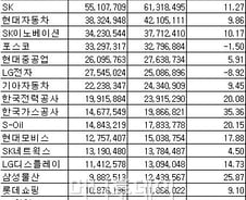 [표]연결기준 코스피 매출액 상위 20위