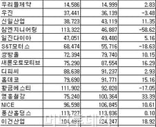 [표]연결기준 코스피 매출액 하위 20위