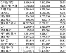 [표]연결기준 코스피 매출액 증가율 상위 20위