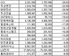 [표]연결기준 코스피 매출액 감소율 상위 20위