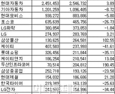 [표]연결기준 코스피 순이익 상위 20위