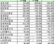 [표]연결기준 코스피 적자전환 기업