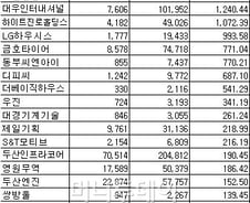 [표]연결기준 코스피 순이익 증가율 상위 20위
