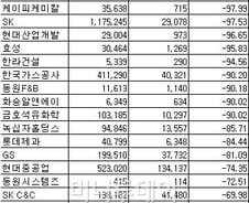 [표]연결기준 코스피 순이익 감소율 상위 20위