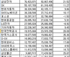 [표]2012년 상반기 코스닥 연결매출 상위 20위