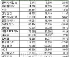 [표]2012년 상반기 코스닥 연결매출 하위 20위