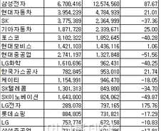 [표]2012년 상반기 코스닥 연결영업익 상위 20위