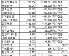 [표]2012년 상반기 코스닥 연결영업익 하위 20위
