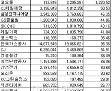 [표]2012년 상반기 코스닥 연결매출액 증가율 상위 20위