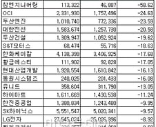 [표]2012년 상반기 코스닥 연결매출액 감소율 상위 20위