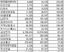 [표]2012년 상반기 코스닥 연결영업익 증가율 상위 20위
