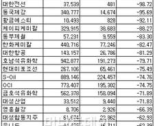 [표]2012년 상반기 코스닥 연결영업익 감소율 상위 20위