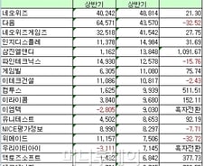 [표]2012년 상반기 코스닥 연결순이익 상위 20위