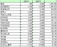 [표]2012년 상반기 코스닥 연결순이익 증가율 상위 20위