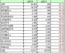 [표]2012년 상반기 코스닥 연결순이익 감소율 상위 20위