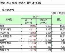 [표]2012년 상반기 코스닥 흑자전환사