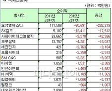 [표]2012년 상반기 코스닥 적자전환사