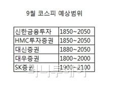 [오늘의포인트]코스피, 9월엔 2000선 넘을까