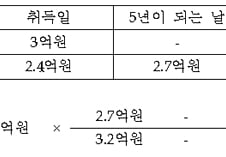 미분양 '양도세 감면' 전국 6.7만가구 수혜