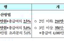 '13월의 보너스'사라진다? 대신 월급에서…