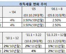 "15억 아파트 사면 3천만원 그랜저값 절세"