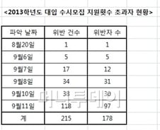 [단독]수시6회 위반자 178명 '무효 처리'