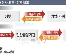 '창의적 예산' 이차보전, 문제는 없나 
