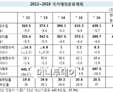 내년 1인당 세금 550만원, 32만원 늘어난다