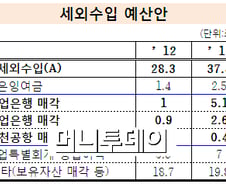 기업은행 매각만 5조..내년 세외수입 과욕?