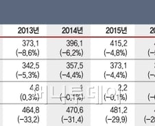 '경기부진에 백기' 균형재정 사실상 포기