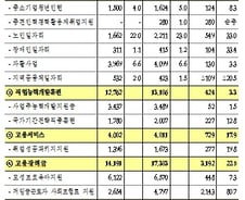 "2013년 일자리 창출에 10.8兆 예산 투입"